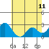 False River tide chart for Saturday, June 11, 2022