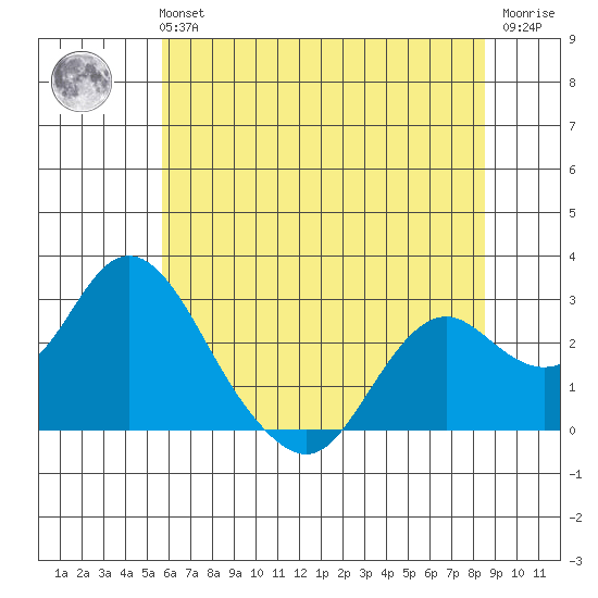 False River tide chart for Tuesday, June 14, 2022