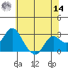 False River tide chart for Tuesday, June 14, 2022