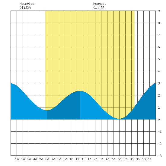 False River tide chart for Tuesday, June 21, 2022