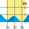 False River tide chart for Tuesday, June 21, 2022