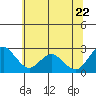 False River tide chart for Wednesday, June 22, 2022