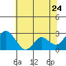 False River tide chart for Friday, June 24, 2022