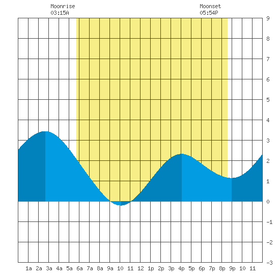 False River tide chart for Saturday, June 25, 2022