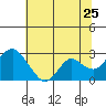 False River tide chart for Saturday, June 25, 2022
