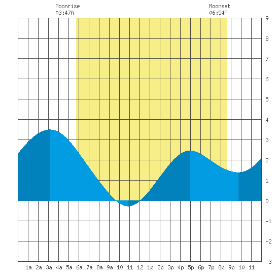 False River tide chart for Sunday, June 26, 2022