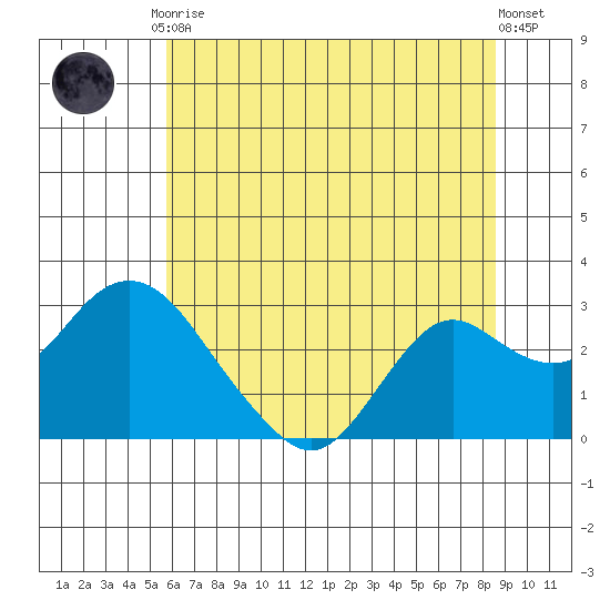False River tide chart for Tuesday, June 28, 2022
