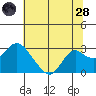 False River tide chart for Tuesday, June 28, 2022