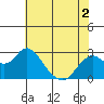 False River tide chart for Thursday, June 2, 2022