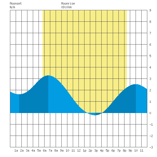 False River tide chart for Friday, June 3, 2022