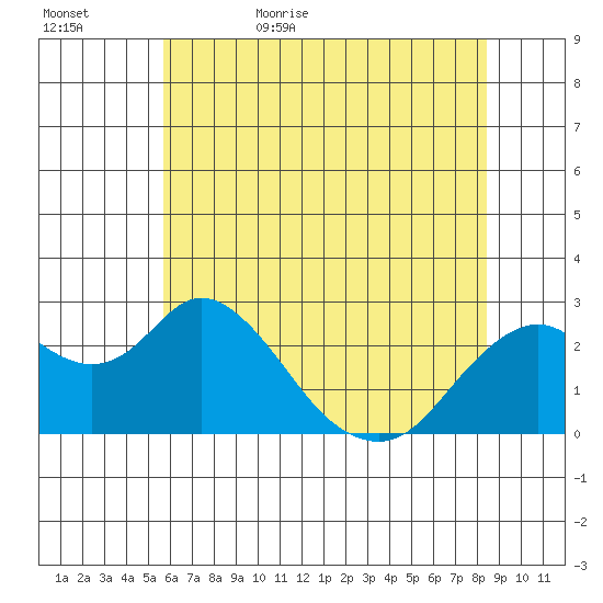 False River tide chart for Saturday, June 4, 2022