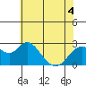 False River tide chart for Saturday, June 4, 2022