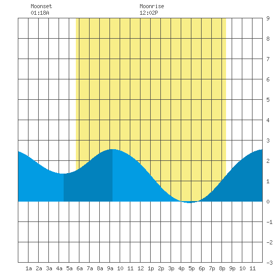 False River tide chart for Monday, June 6, 2022