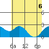 False River tide chart for Monday, June 6, 2022
