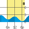 False River tide chart for Wednesday, June 8, 2022