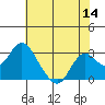 False River tide chart for Thursday, July 14, 2022
