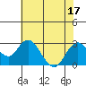 False River tide chart for Sunday, July 17, 2022