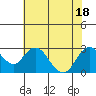 False River tide chart for Monday, July 18, 2022