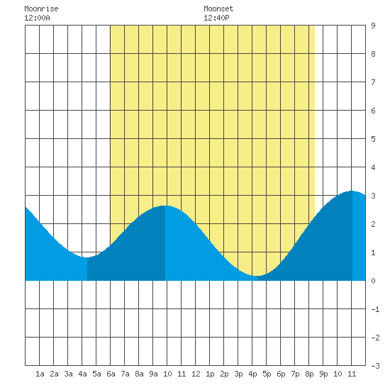 False River tide chart for Tuesday, July 19, 2022