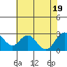 False River tide chart for Tuesday, July 19, 2022