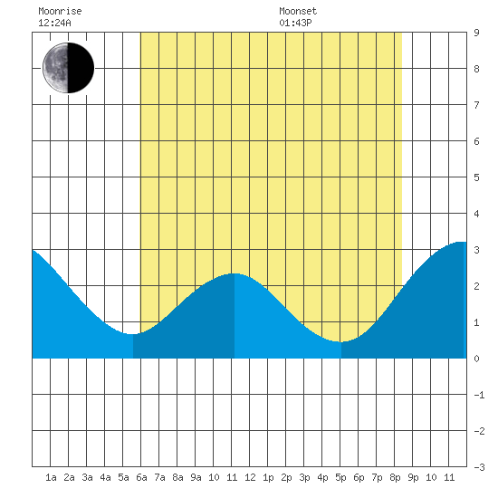 False River tide chart for Wednesday, July 20, 2022