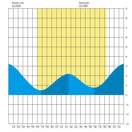False River tide chart for Thursday, July 21, 2022