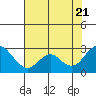 False River tide chart for Thursday, July 21, 2022