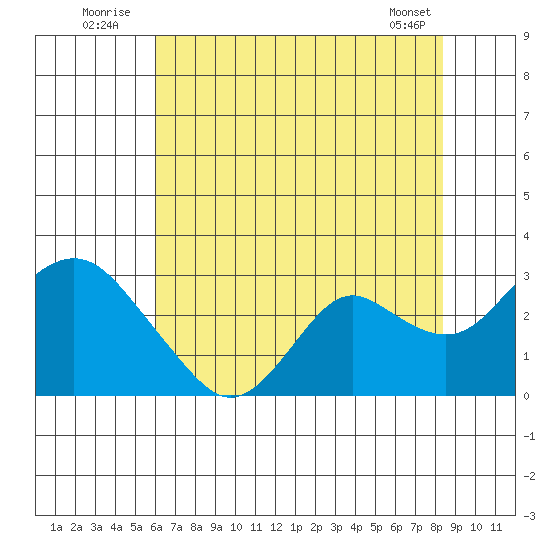 False River tide chart for Sunday, July 24, 2022