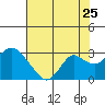 False River tide chart for Monday, July 25, 2022