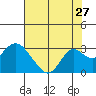 False River tide chart for Wednesday, July 27, 2022