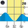 False River tide chart for Thursday, July 28, 2022
