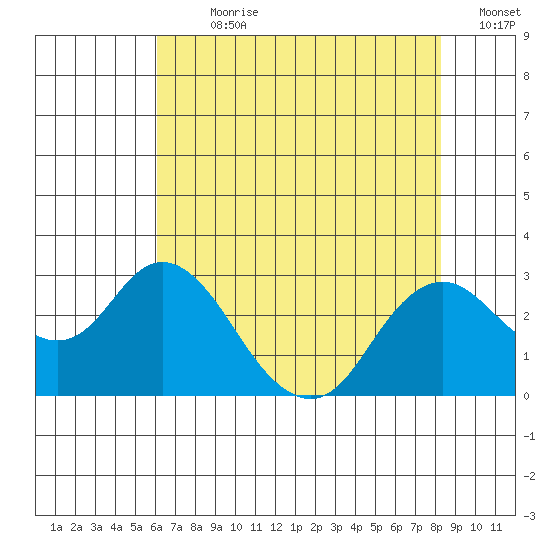 False River tide chart for Sunday, July 31, 2022