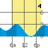 False River tide chart for Monday, July 4, 2022