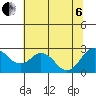 False River tide chart for Wednesday, July 6, 2022