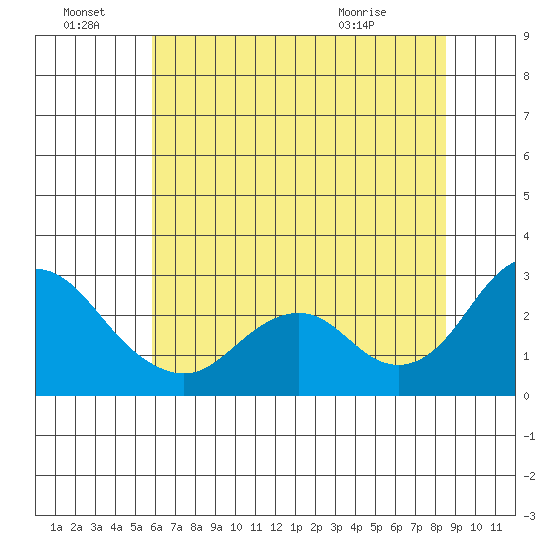 False River tide chart for Friday, July 8, 2022