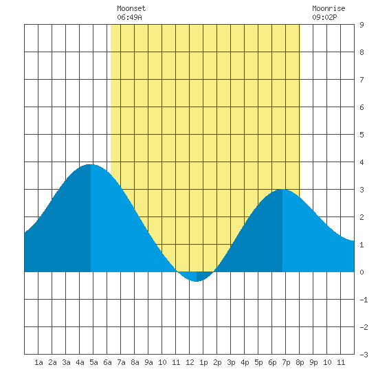 False River tide chart for Friday, August 12, 2022