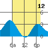 False River tide chart for Friday, August 12, 2022