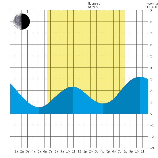 False River tide chart for Thursday, August 18, 2022