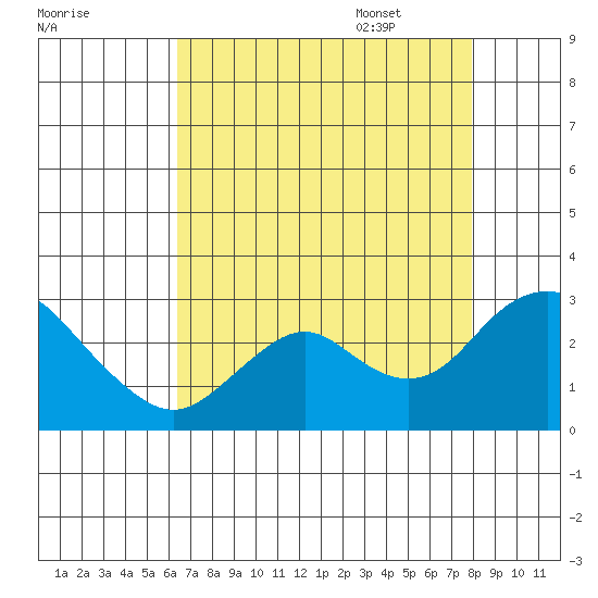 False River tide chart for Friday, August 19, 2022