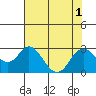 False River tide chart for Monday, August 1, 2022
