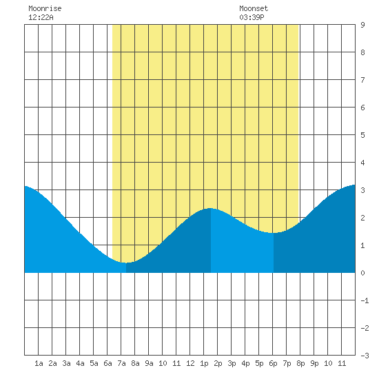 False River tide chart for Saturday, August 20, 2022