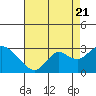 False River tide chart for Sunday, August 21, 2022