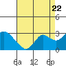 False River tide chart for Monday, August 22, 2022