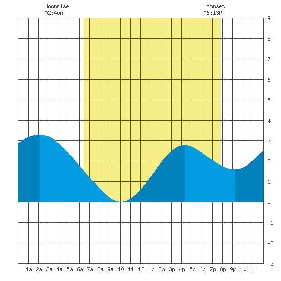 False River tide chart for Tuesday, August 23, 2022