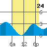False River tide chart for Wednesday, August 24, 2022