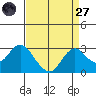 False River tide chart for Saturday, August 27, 2022