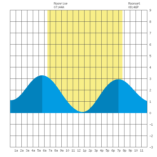 False River tide chart for Sunday, August 28, 2022