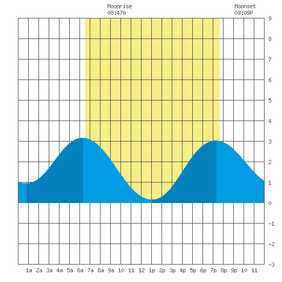 False River tide chart for Monday, August 29, 2022