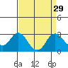 False River tide chart for Monday, August 29, 2022