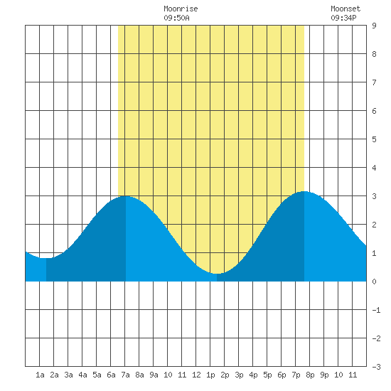 False River tide chart for Tuesday, August 30, 2022